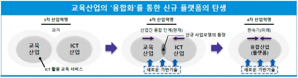 '융합화' 교육산업의 '융합화'를 통한 신규 플랫폼의 탄생