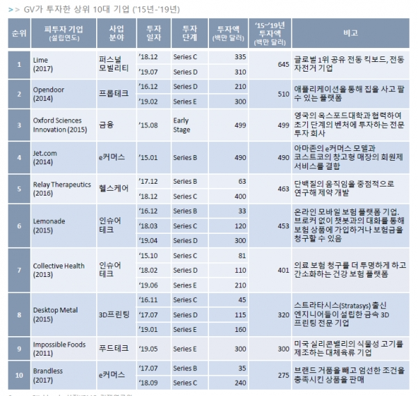 GV가 투자한 상위 10대 기업('15~'19) [삼정 KPMG 경제연구원 제공DB]
