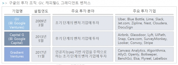 구글의 투자 조직(GV, 캐피털G, 그래디언트 벤처스) [삼정 KPMG 경제연구원 제공DB]