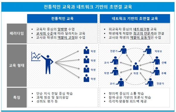 '연결화' 전통적인 교육과 네트워크 기반의 초연결 교육 [삼정 KPMG 보고서]