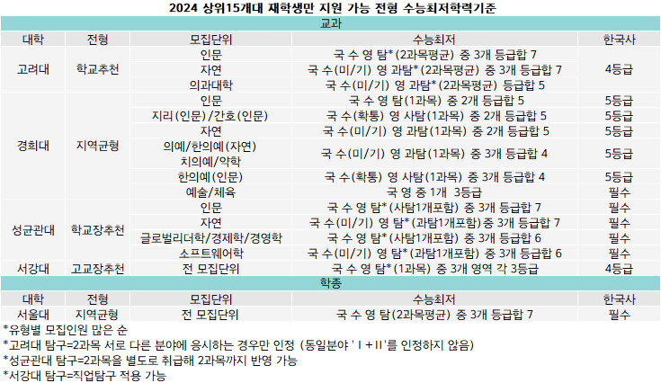 수능에서 N수생의 이어진 강세 속에 재학생을 위한 24학년도 전형 분석 : 5년연속마감 서울재수학원, 강남명문 대치720 수능에서 N수생의 이어진 강세 속에 재학생을 위한 24학년도 전형 분석 : 5년연속마감 서울재수학원, 강남명문 대치720