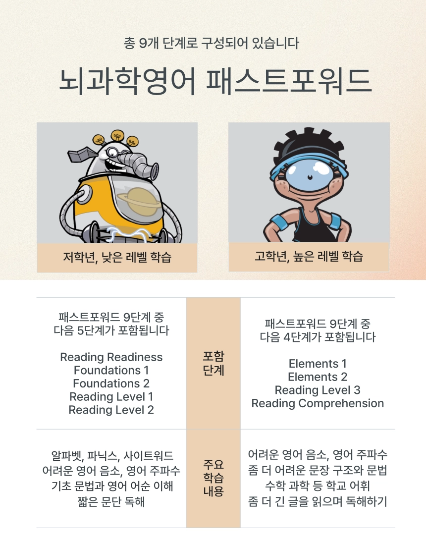 (1개월·3개월) 뇌과학영어 패스트포워드 학습권
