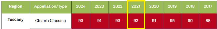 끼안티 클라시코 리제르바 DOCG 2021 파네레타