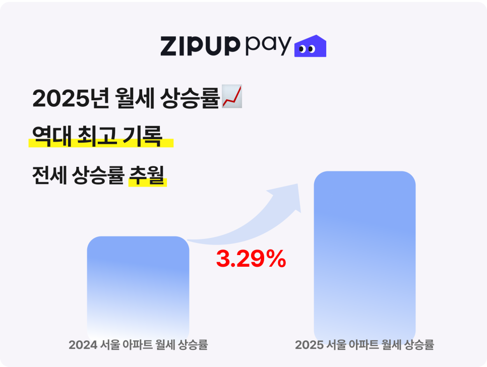 2025년 서울 아파트 월세 상승률 통계와 주거비 부담 증가 현황 그래프