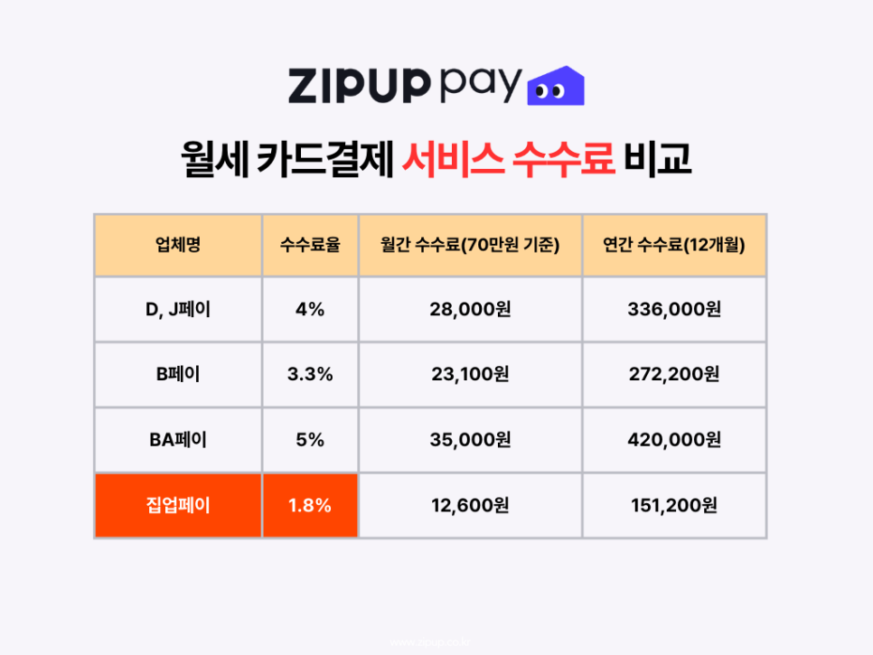 다양한 월세 카드결제 서비스 수수료 비교표, 집업페이 업계 최저 수수료 혜택 확인