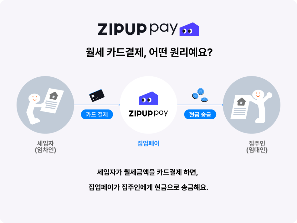 월세 카드결제 후 집주인 계좌로 입금되는 정산 과정 설명