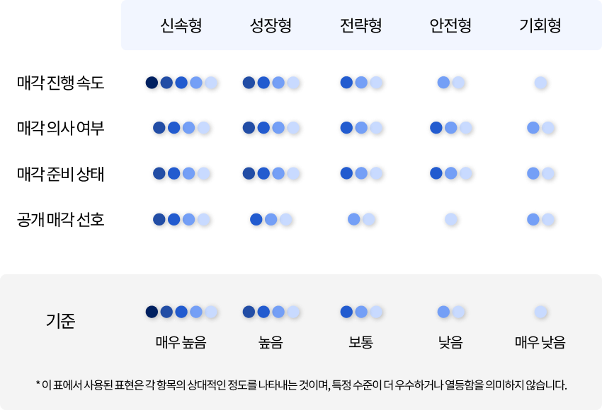 모멘스투자자문,M&A,M&A유형,기업매각