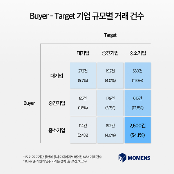 모멘스,모멘스투자자문,M&A,대한민국 M&A
