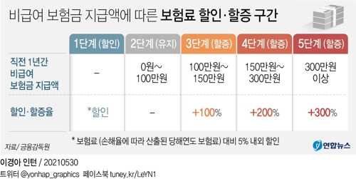 [그래픽] 비급여 보험금 지급액에 따른 '4세대' 실손 보험료 할인·할증 구간