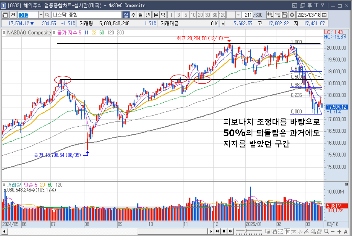 2025년 3월 19일 현재 나스닥 차트 분석 : 주식 포럼