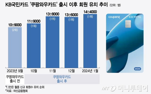 KB국민카드 '쿠팡와우카드' 출시 이후 회원 유치 추이/그래픽=윤선정