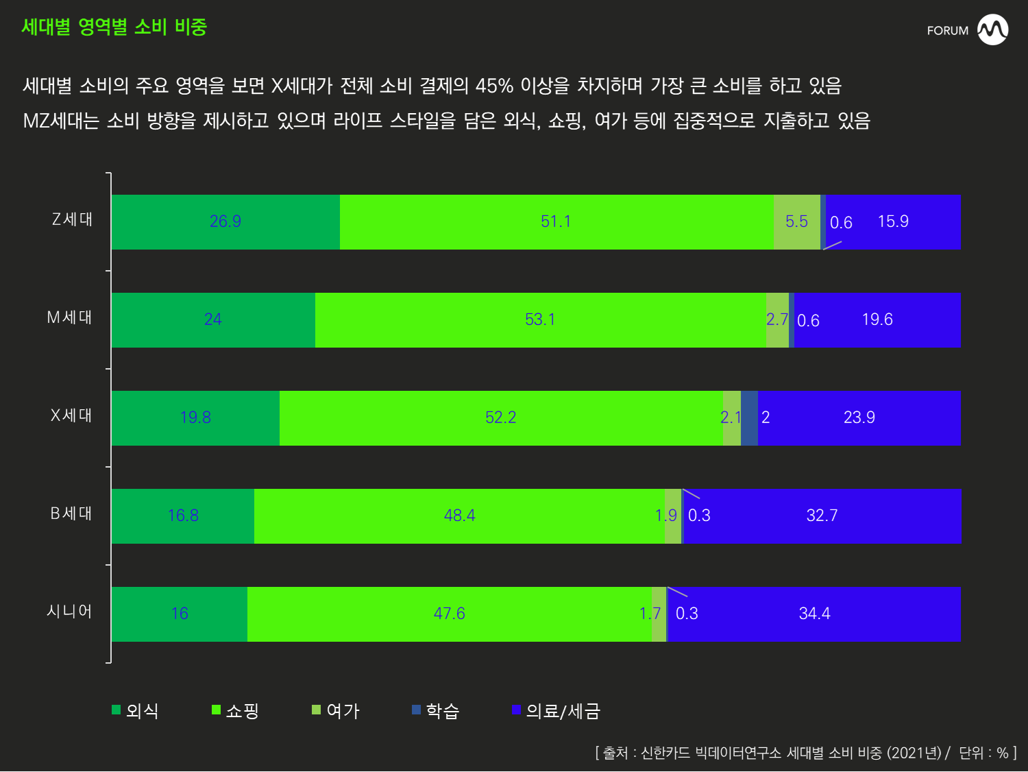 인사이트 세대별 소비 비중을 보면 Mz세대는 라이프스타일에 집중되어 있다 트렌드m 포럼m 인사이트 5153