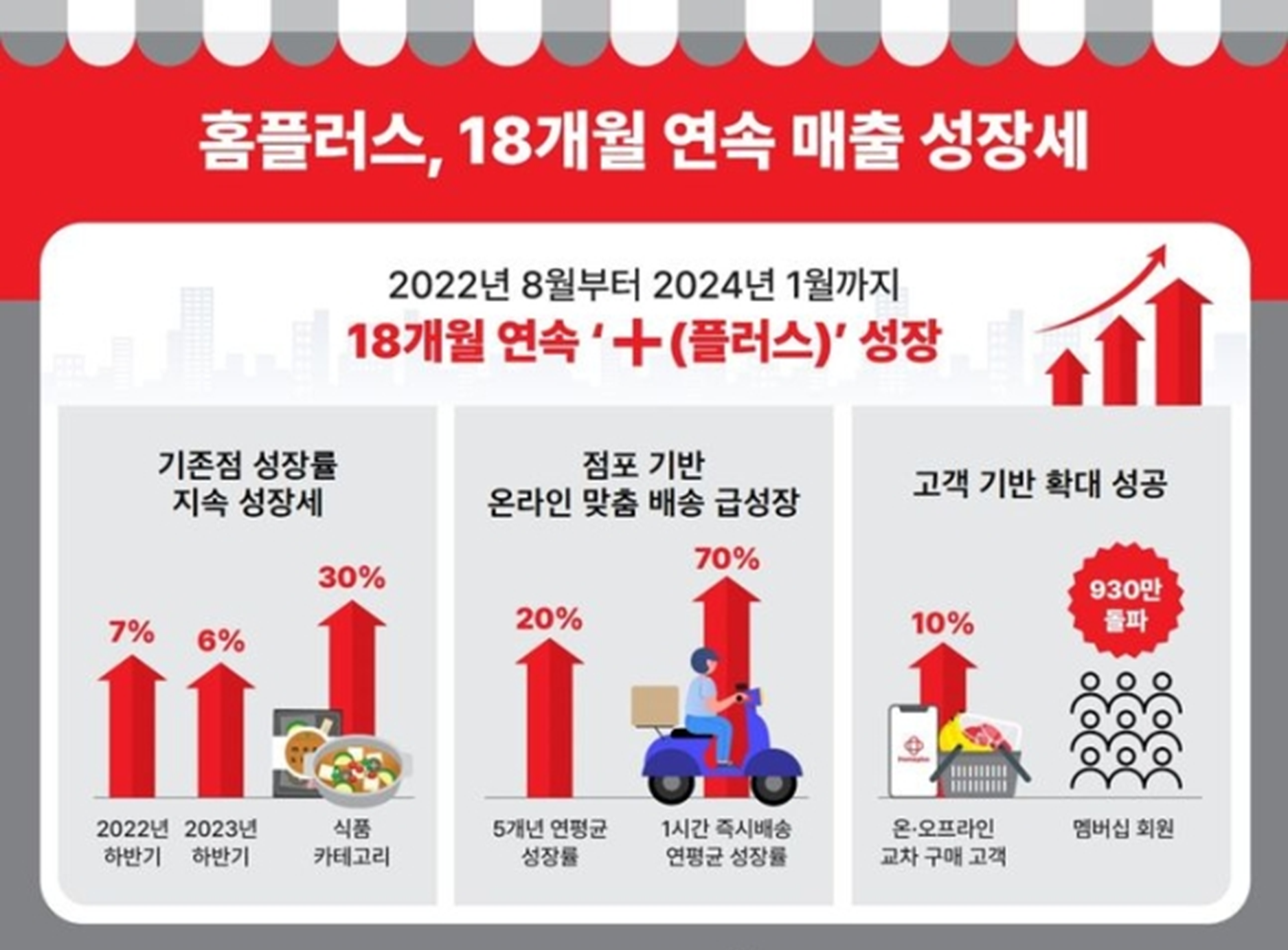 홈플러스 | 리뉴얼·PB·온라인 전략 통했다 : TREND.M | 아이디어 | 비즈니스