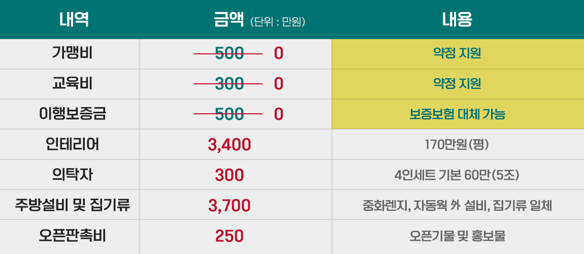 스크린골프장 창업비용, 가장 경쟁력 있었던 더 스윙제트