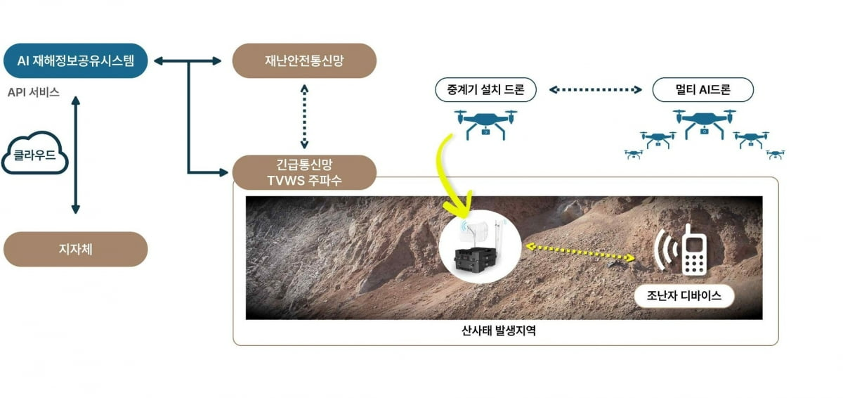 AI기술 활용 긴급통신 망 구축 및 매몰자 탐지 시스템 개발도. 투비유니콘 제공