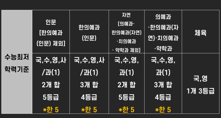 2023학년도 논술전형 살펴보기 [경희대학교] : Make. Notice