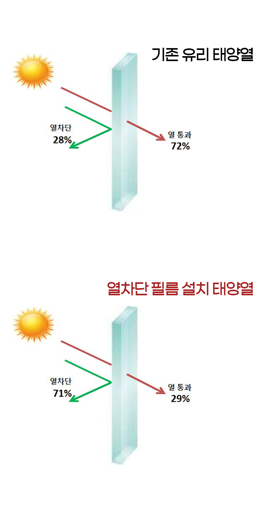열차단필름 원리