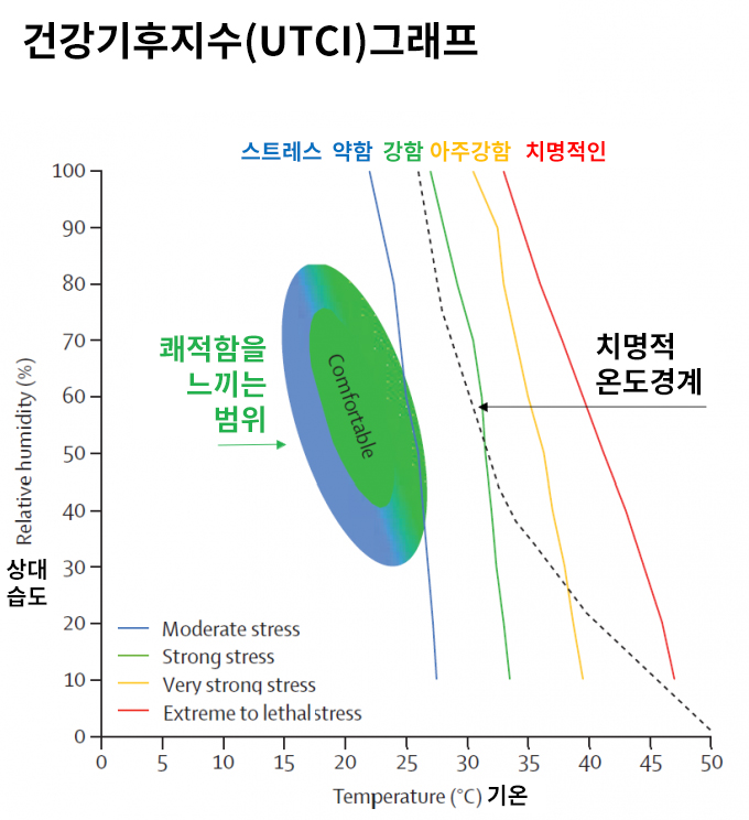 인체는 온도에따라 호르몬 분비도 다릅니다. 좀 더 건강한 나를 만들려면 온도가 처음 입니다.