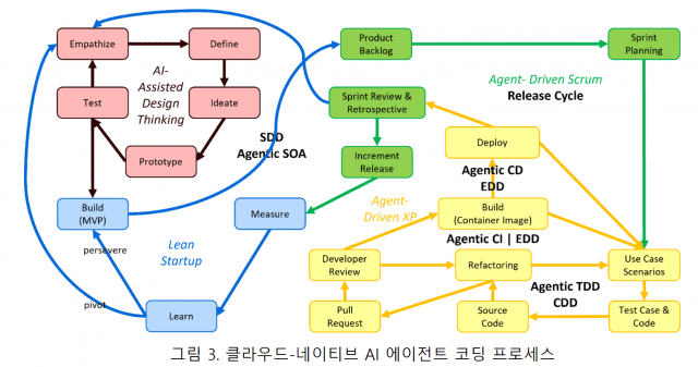 AI 에이전트 코딩 프로세스