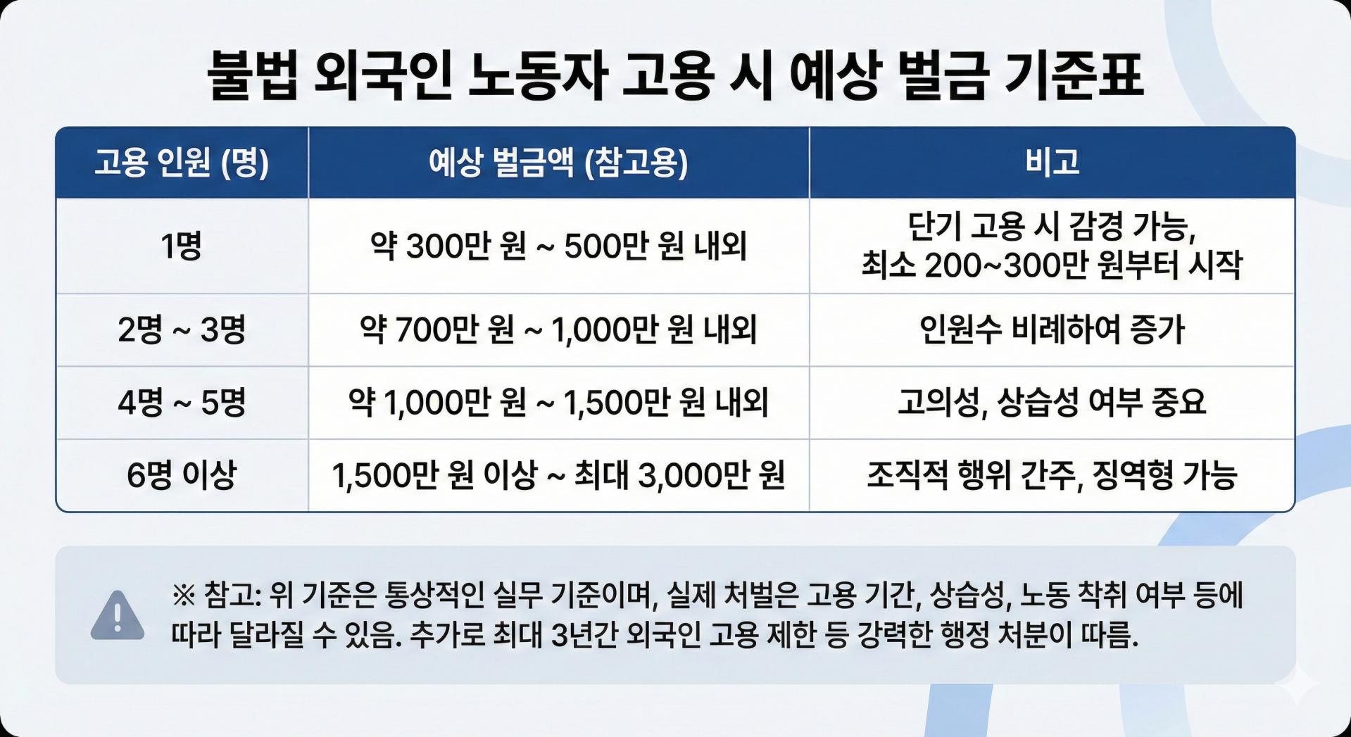 불법 외국인 노동자 벌금(과태료)