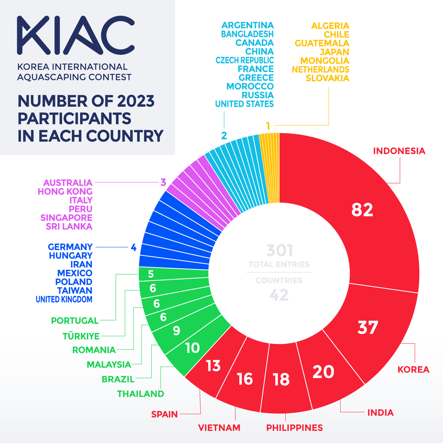2023 KIAC Competition. Number of participants by country in donut pie chart
