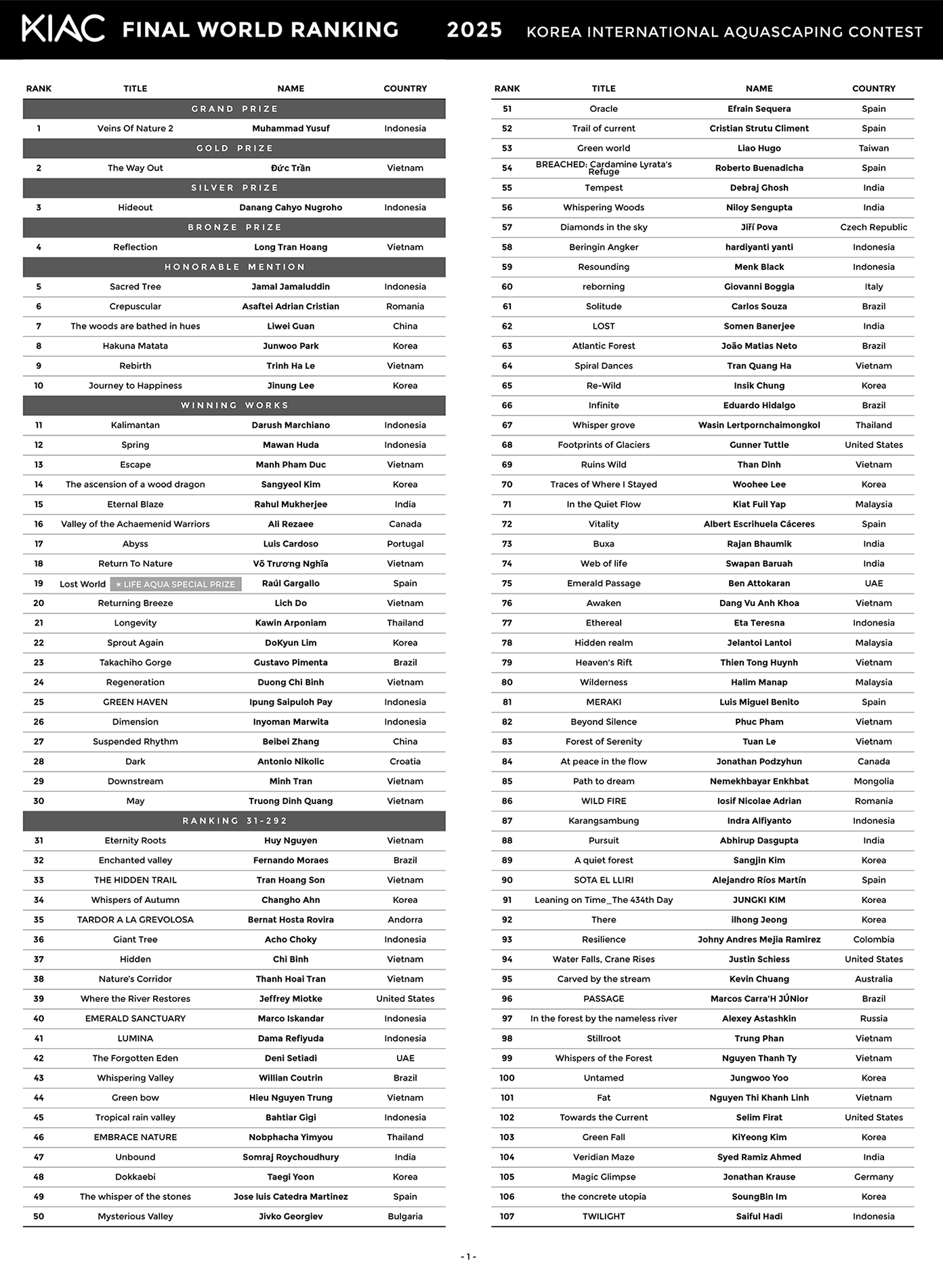 Korea International Aquascaping Contest - KIAC 2025 Final World Ranking_ Overall Ranking Table_ Full Ranking Chart_ Complete Ranking List