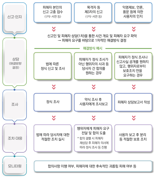 [인사노무관리] 직장 내 괴롭힘 발생 시 처리 절차 및 대응시 유의사항 : 딜라이트노무법인
