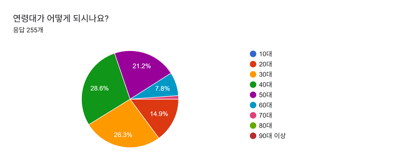 양식 응답 차트. 질문 제목: 연령대가 어떻게 되시나요?. 응답 수: 응답 255개.