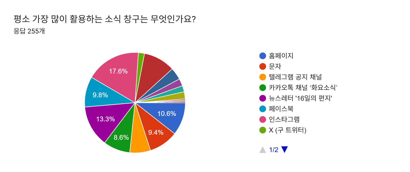 양식 응답 차트. 질문 제목: 평소 가장 많이 활용하는 소식 창구는 무엇인가요? . 응답 수: 응답 255개.