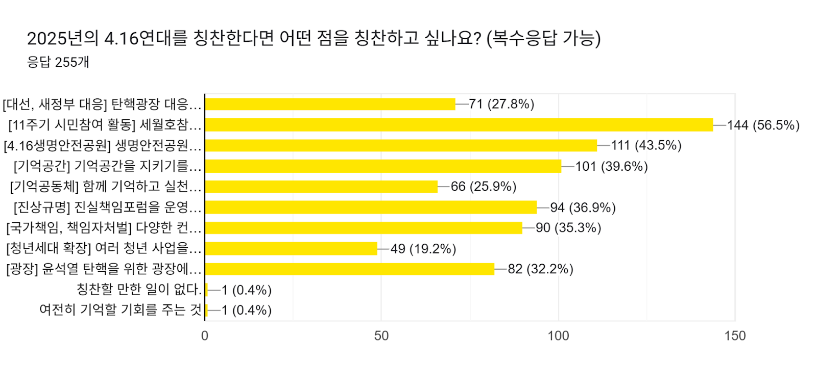 양식 응답 차트. 질문 제목: 2025년의 4.16연대를 칭찬한다면 어떤 점을 칭찬하고 싶나요? (복수응답 가능). 응답 수: 응답 255개.