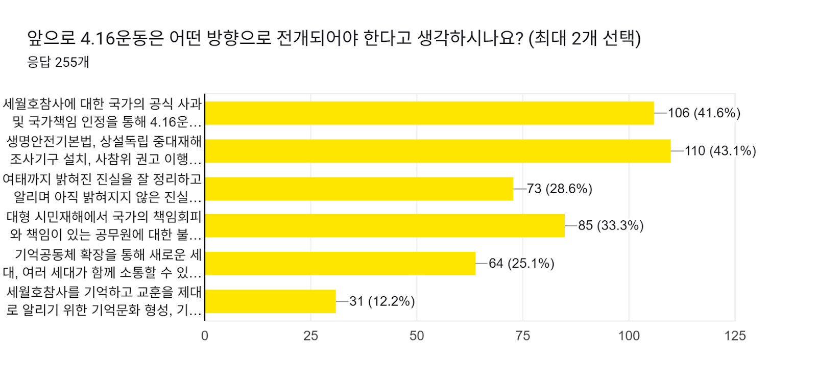 양식 응답 차트. 질문 제목: 앞으로 4.16운동은 어떤 방향으로 전개되어야 한다고 생각하시나요? (최대 2개 선택). 응답 수: 응답 255개.