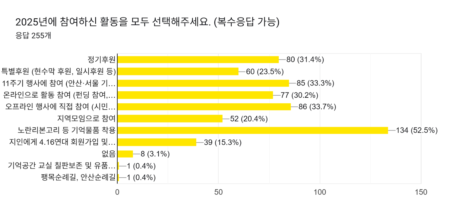 양식 응답 차트. 질문 제목: 2025년에 참여하신 활동을 모두 선택해주세요. (복수응답 가능). 응답 수: 응답 255개.
