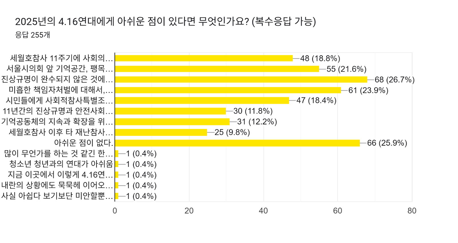 양식 응답 차트. 질문 제목: 2025년의 4.16연대에게 아쉬운 점이 있다면 무엇인가요? (복수응답 가능). 응답 수: 응답 255개.