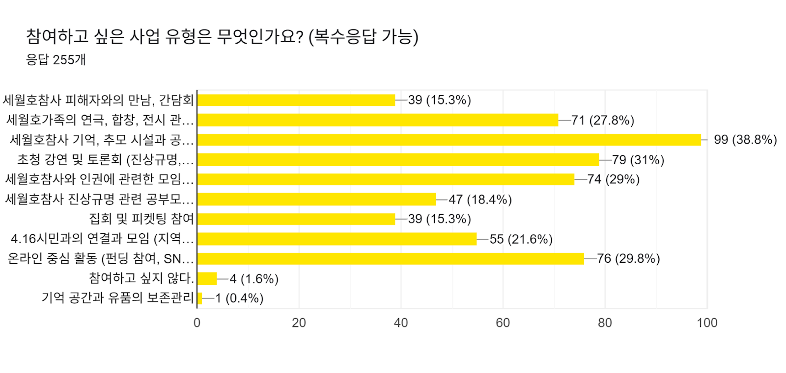 양식 응답 차트. 질문 제목: 참여하고 싶은 사업 유형은 무엇인가요? (복수응답 가능). 응답 수: 응답 255개.