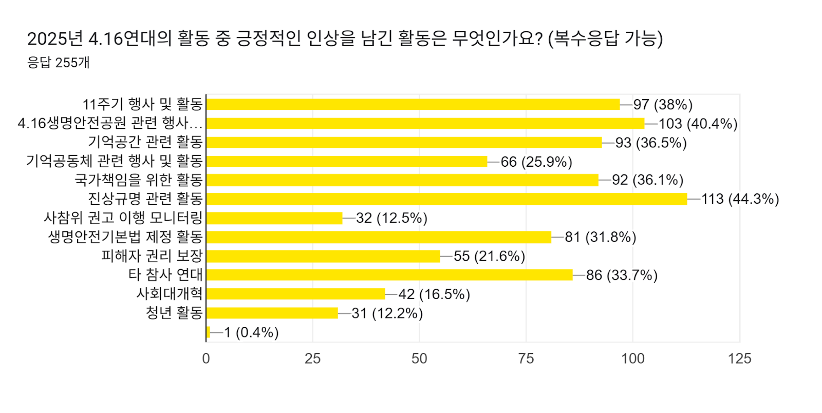 양식 응답 차트. 질문 제목: 2025년 4.16연대의 활동 중 긍정적인 인상을 남긴 활동은 무엇인가요? (복수응답 가능). 응답 수: 응답 255개.