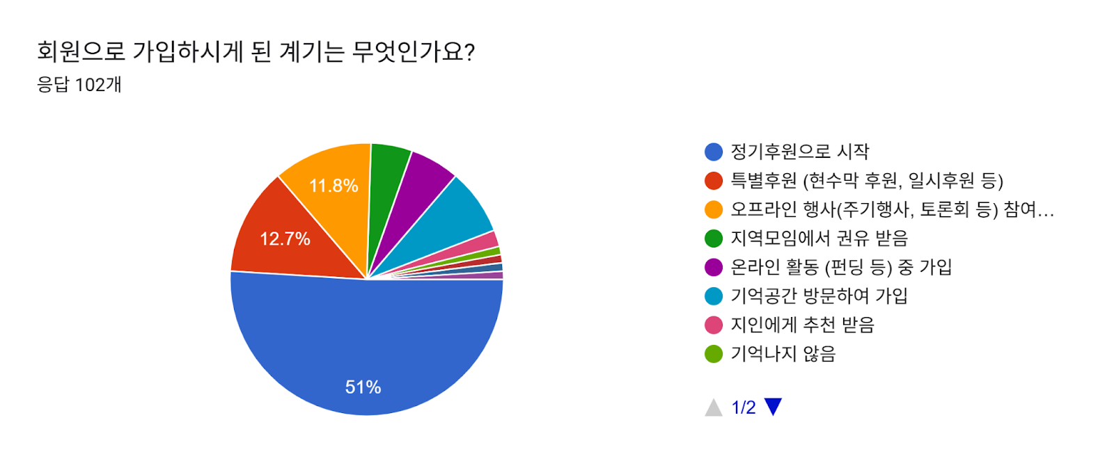양식 응답 차트. 질문 제목: 회원으로 가입하시게 된 계기는 무엇인가요?. 응답 수: 응답 102개.