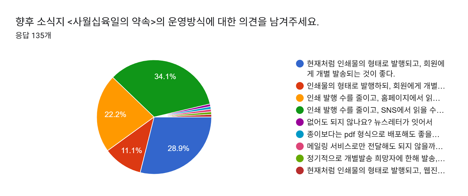 양식 응답 차트. 질문 제목: 향후 소식지 <사월십육일의 약속>의 운영방식에 대한 의견을 남겨주세요.. 응답 수: 응답 135개.