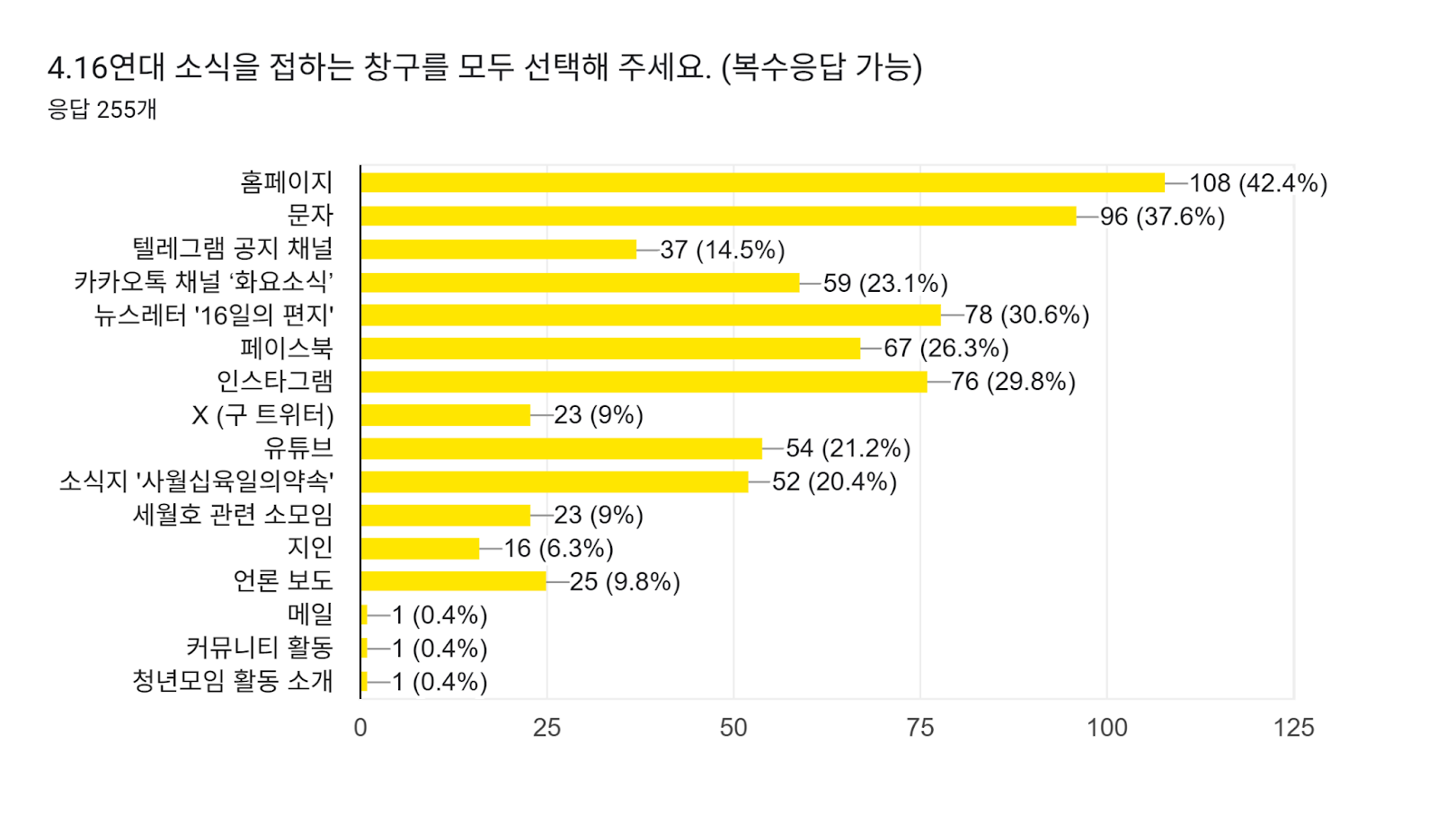양식 응답 차트. 질문 제목: 4.16연대 소식을 접하는 창구를 모두 선택해 주세요. (복수응답 가능). 응답 수: 응답 255개.