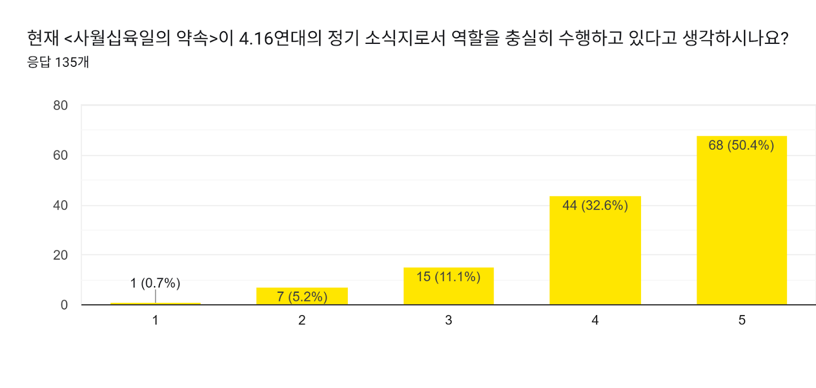 양식 응답 차트. 질문 제목: 현재 <사월십육일의 약속>이 4.16연대의 정기 소식지로서 역할을 충실히 수행하고 있다고 생각하시나요?. 응답 수: 응답 135개.