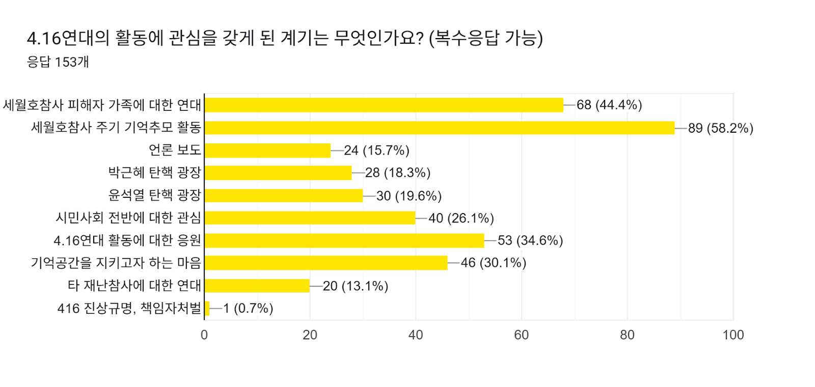 양식 응답 차트. 질문 제목: 4.16연대의 활동에 관심을 갖게 된 계기는 무엇인가요? (복수응답 가능). 응답 수: 응답 153개.