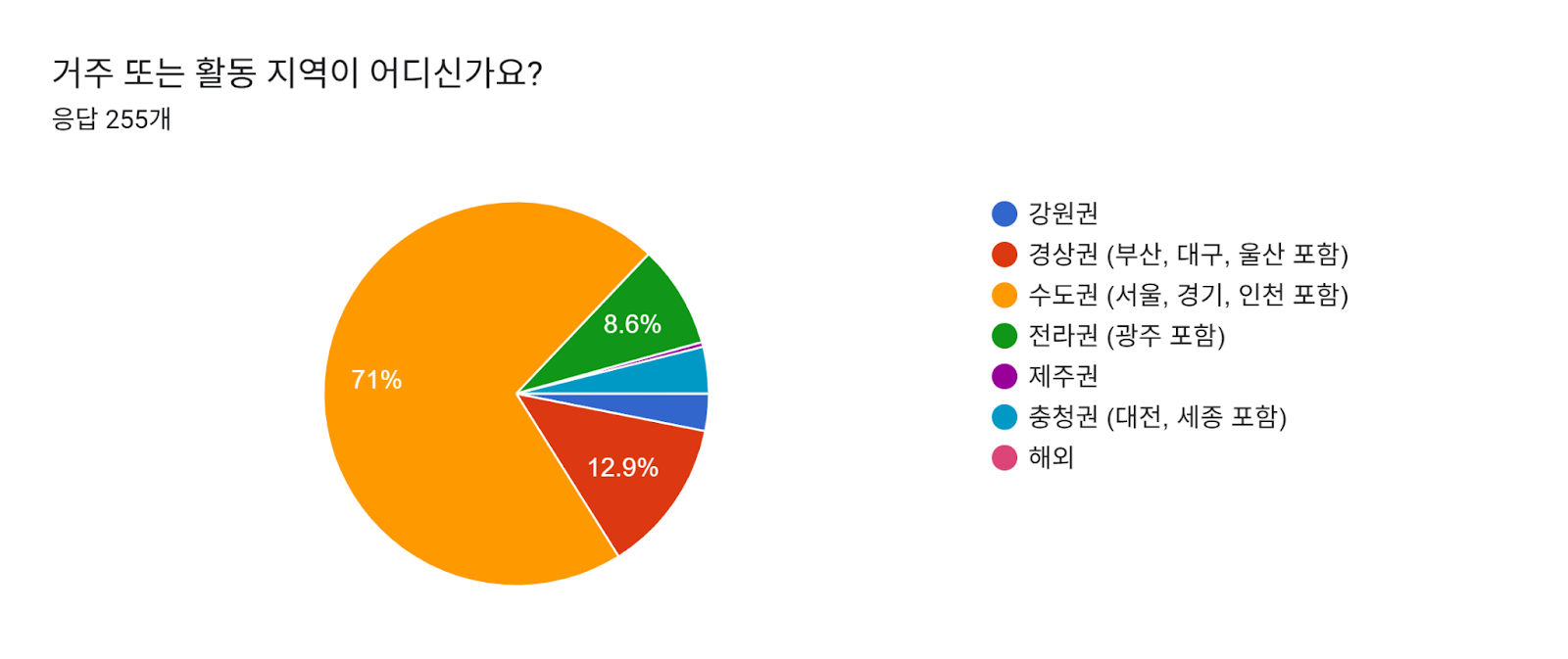 양식 응답 차트. 질문 제목: 거주 또는 활동 지역이 어디신가요?. 응답 수: 응답 255개.