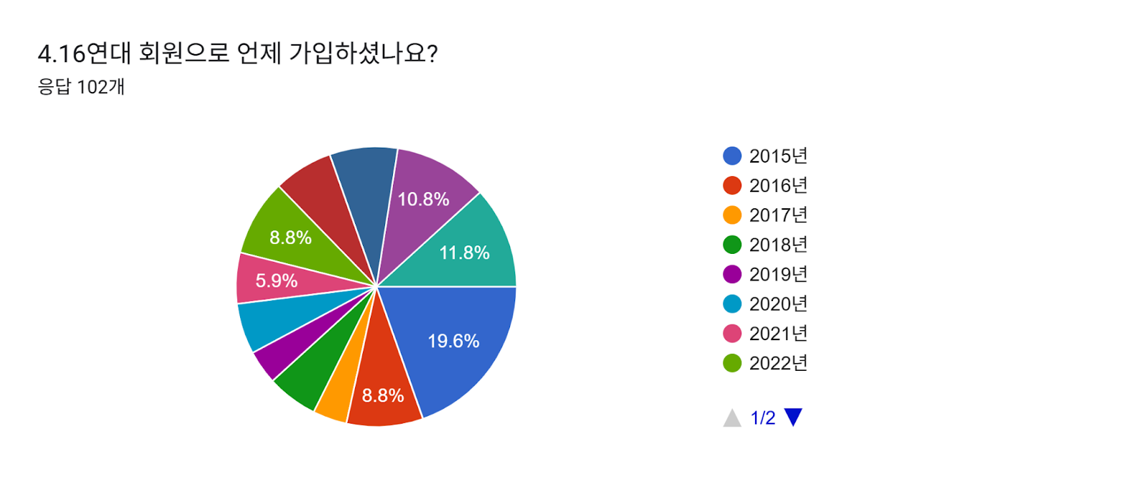 양식 응답 차트. 질문 제목: 4.16연대 회원으로 언제 가입하셨나요?. 응답 수: 응답 102개.