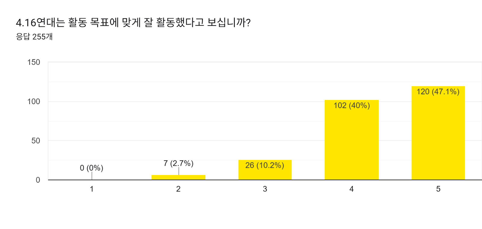 양식 응답 차트. 질문 제목: 4.16연대는 활동 목표에 맞게 잘 활동했다고 보십니까?. 응답 수: 응답 255개.