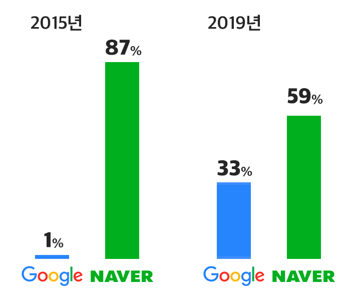 네이버 구글 검색 엔진 점유율 변화 그래프