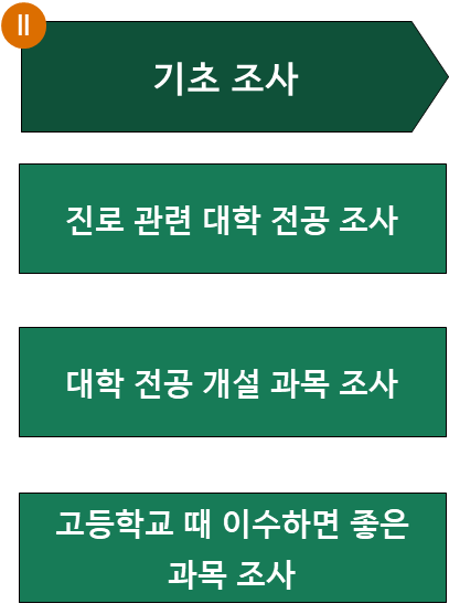 세특 작성 3단계 접근 방법 - 2단계_기초조사하기 #스마트팩토리학과 : 직진톡