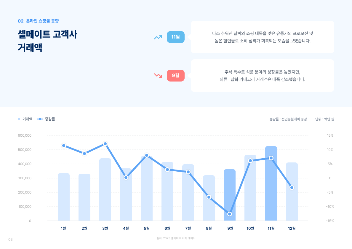 셀메이트고객사거래액