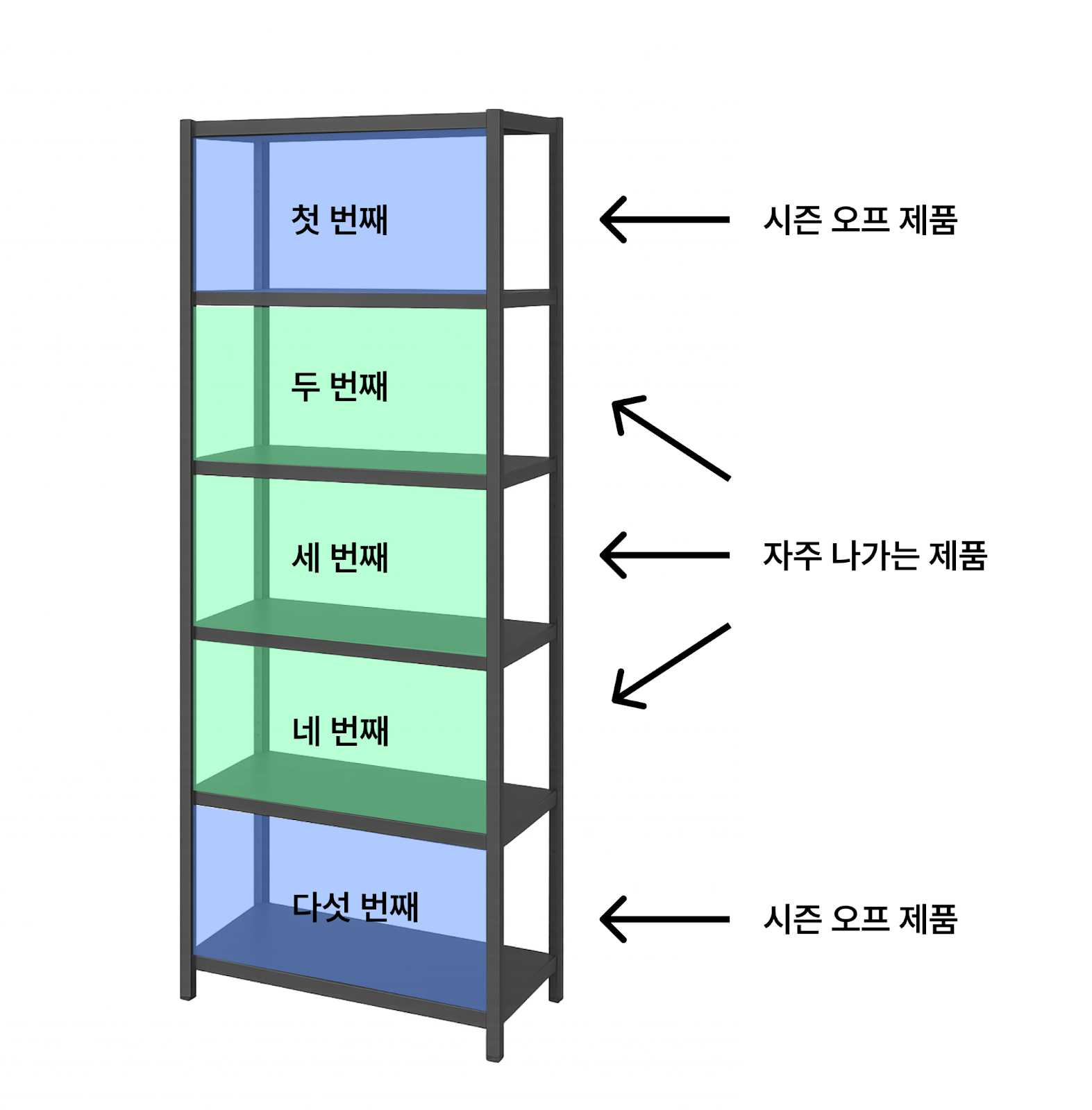 쇼핑몰 5단 선반 배치 예시