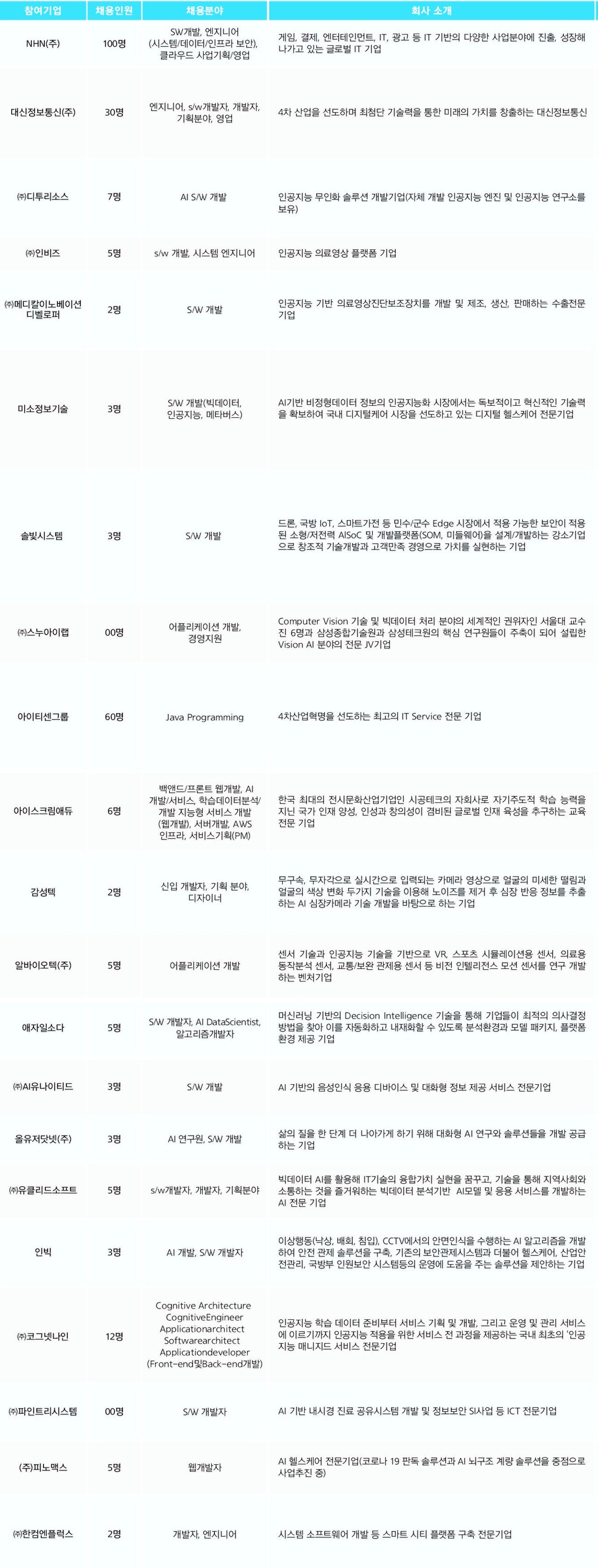 ‘AICON 광주 2021’ 채용박람회 16~17일 참여 기업 명단. (사진=AI 컨퍼런스 사무국 제공).