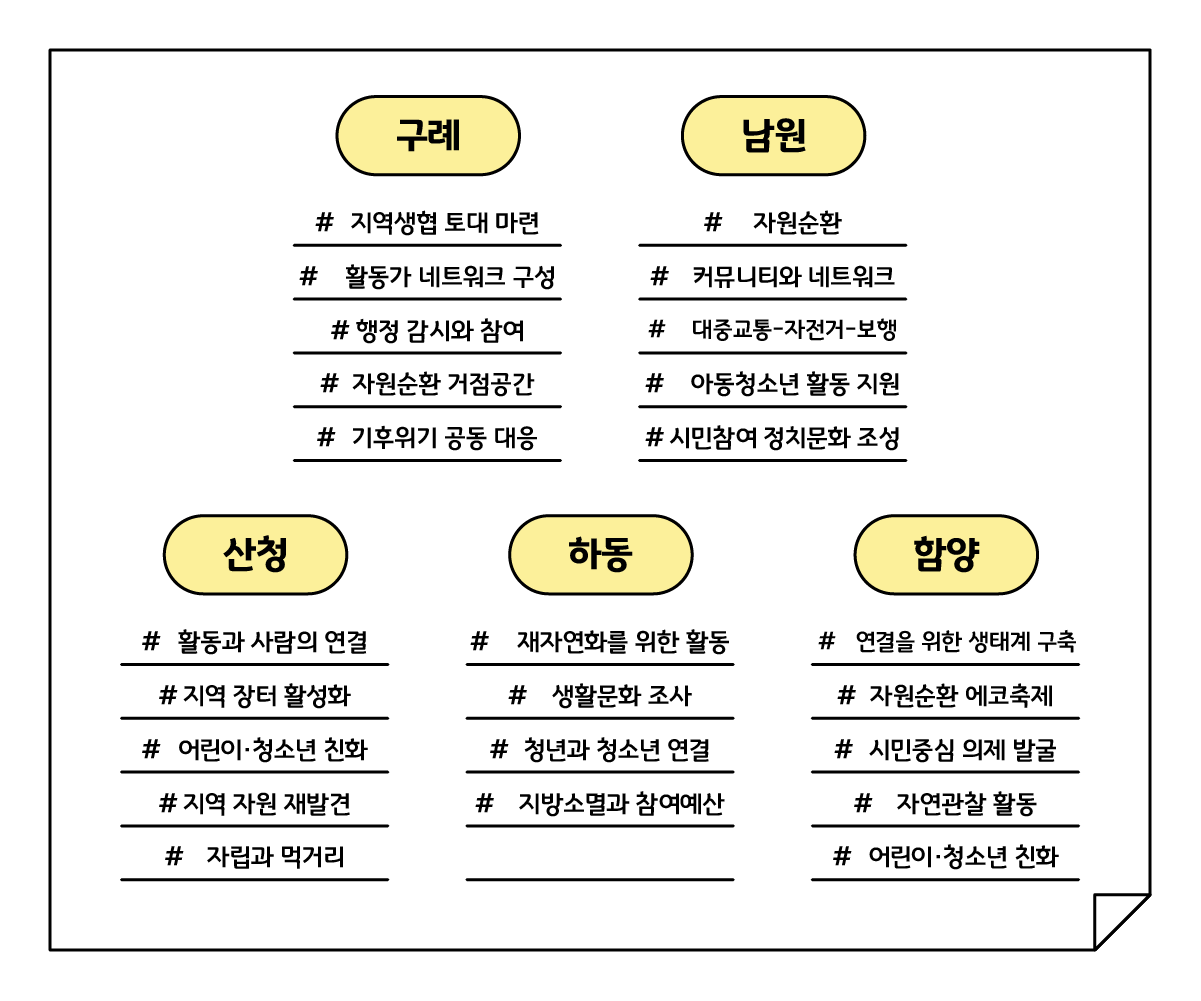 작은변화탐험대_8_지역별 키워드.png