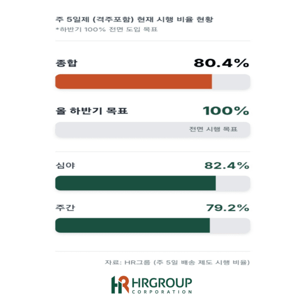 HR그룹의 주5일(격주 포함) 배송 제도 현황. 연내 100% 도입을 목표로 하고 있다(자료 제공=HR그룹).